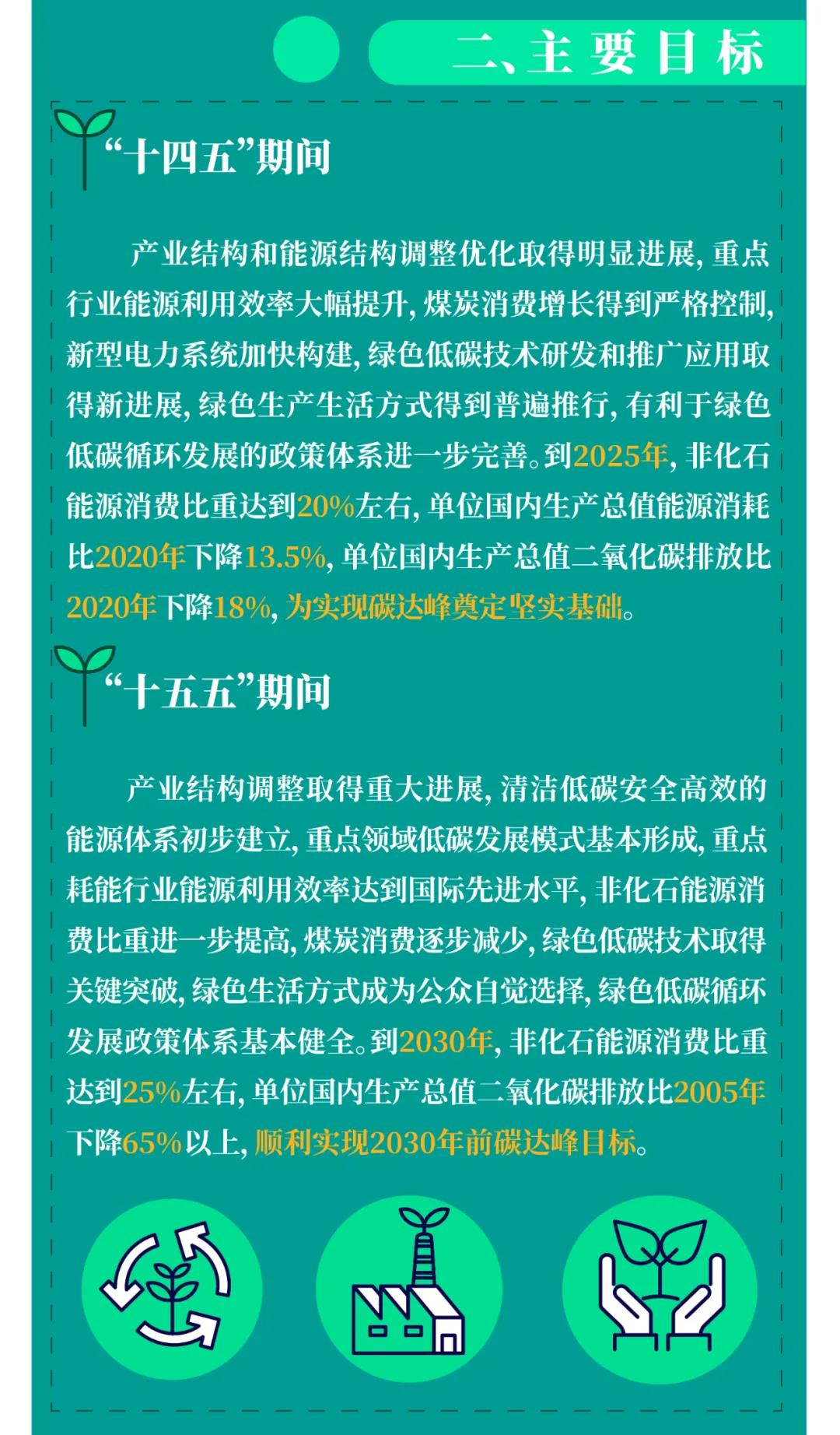 一圖讀懂 | 國務(wù)院《2030年前碳達(dá)峰行動方案》提出“碳達(dá)峰十大行動”(圖3)
