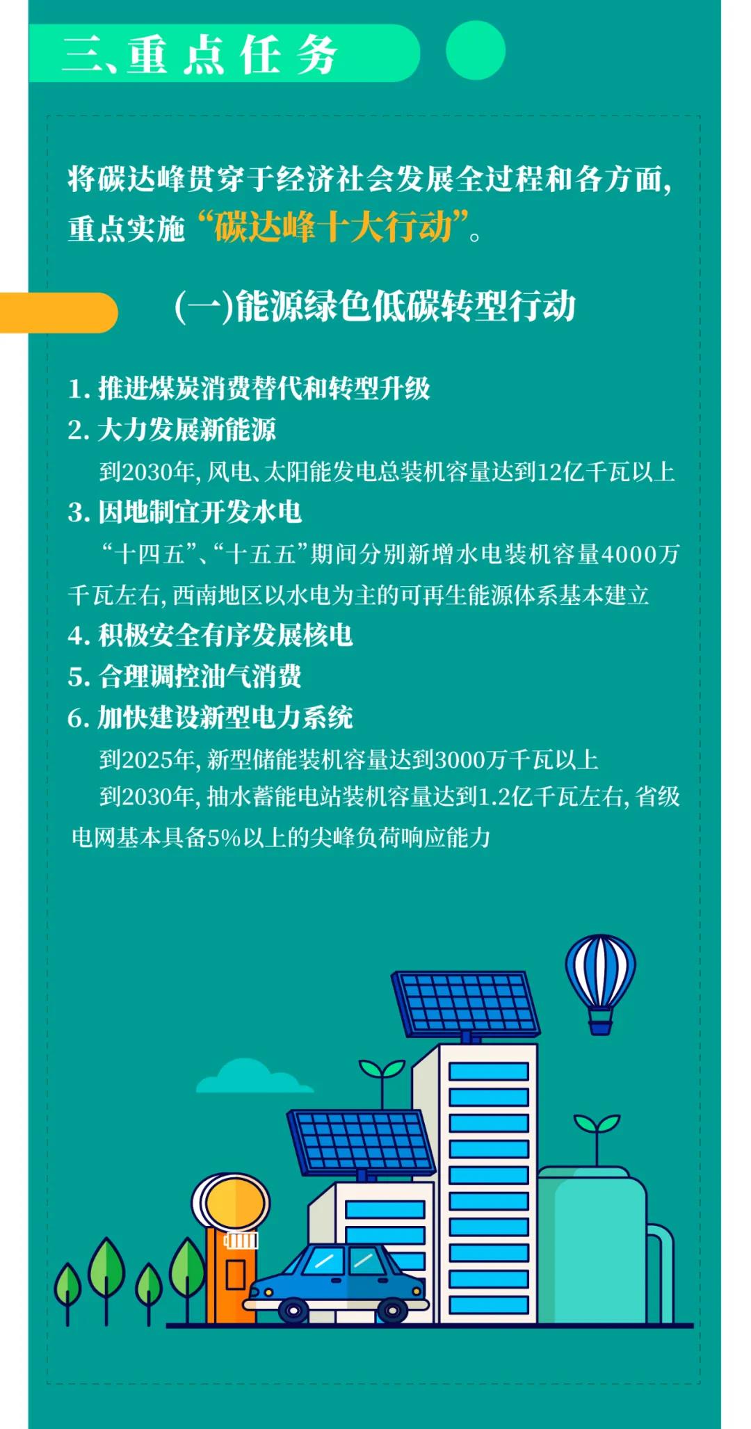 一圖讀懂 | 國務(wù)院《2030年前碳達(dá)峰行動方案》提出“碳達(dá)峰十大行動”(圖4)