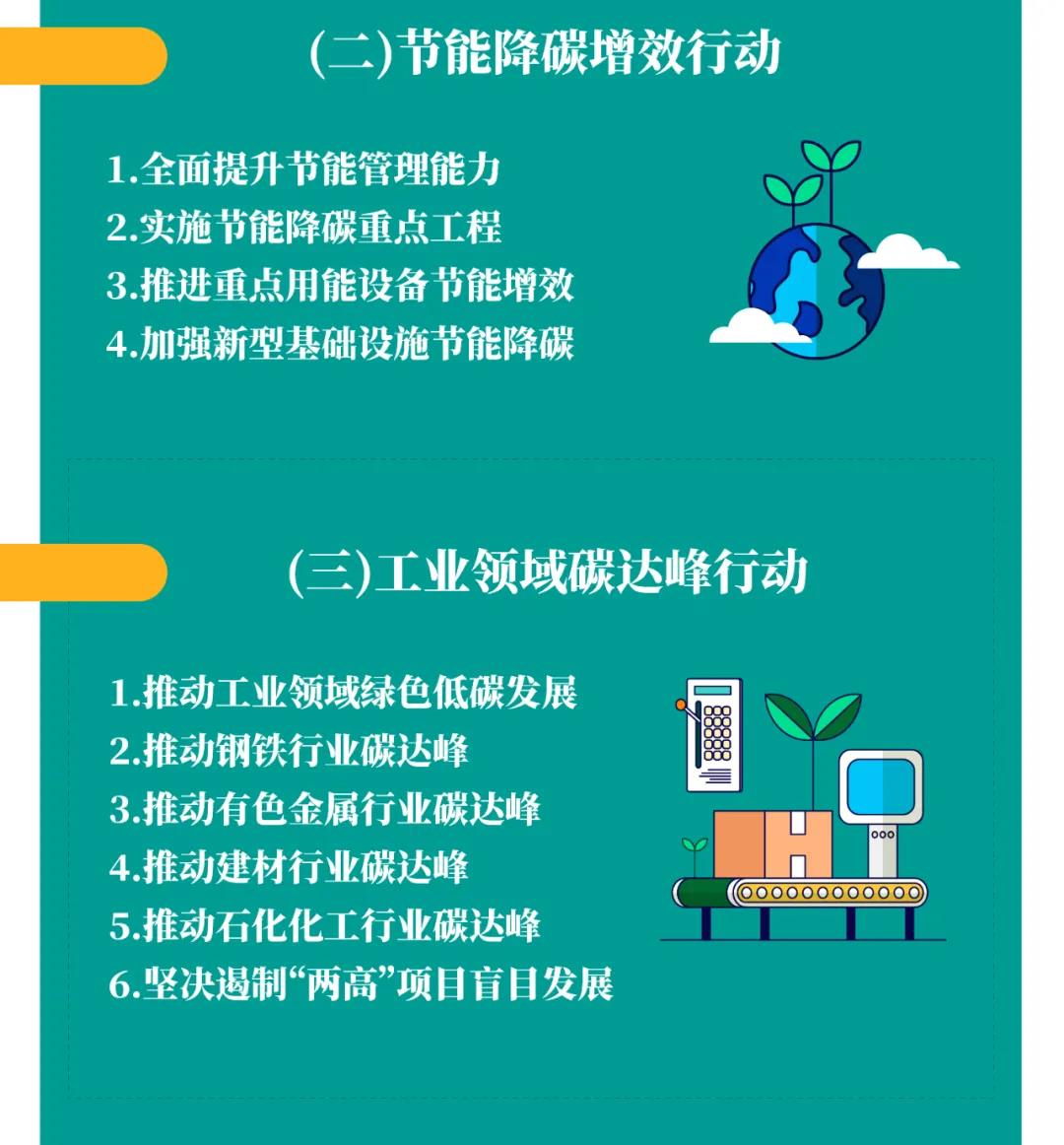 一圖讀懂 | 國務(wù)院《2030年前碳達(dá)峰行動方案》提出“碳達(dá)峰十大行動”(圖5)
