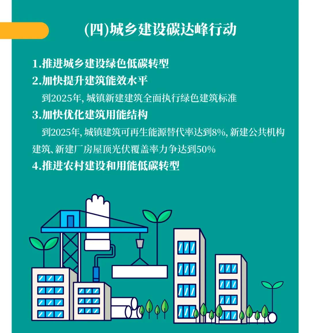 一圖讀懂 | 國務(wù)院《2030年前碳達(dá)峰行動方案》提出“碳達(dá)峰十大行動”(圖6)