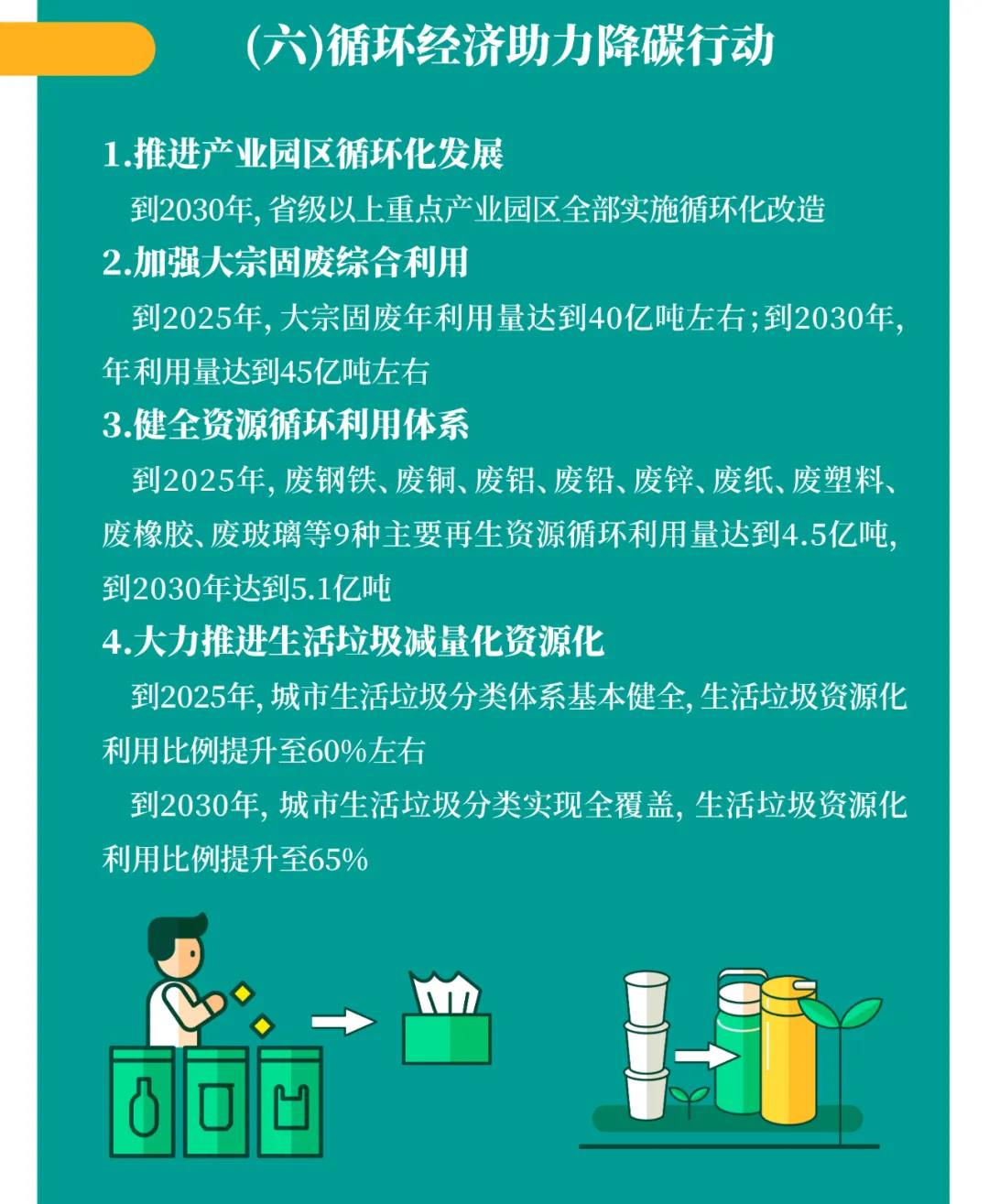 一圖讀懂 | 國務(wù)院《2030年前碳達(dá)峰行動方案》提出“碳達(dá)峰十大行動”(圖8)