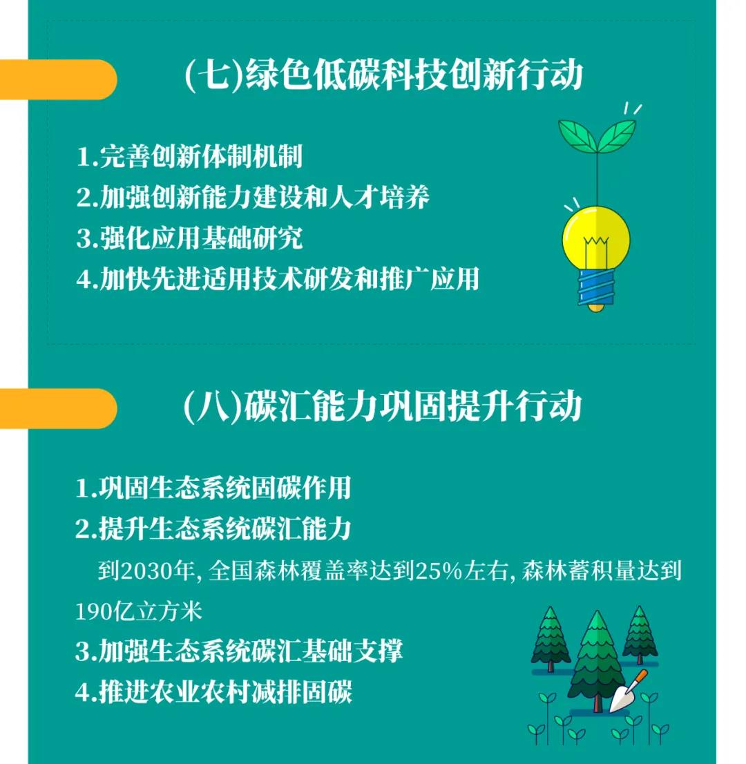 一圖讀懂 | 國務(wù)院《2030年前碳達(dá)峰行動方案》提出“碳達(dá)峰十大行動”(圖9)