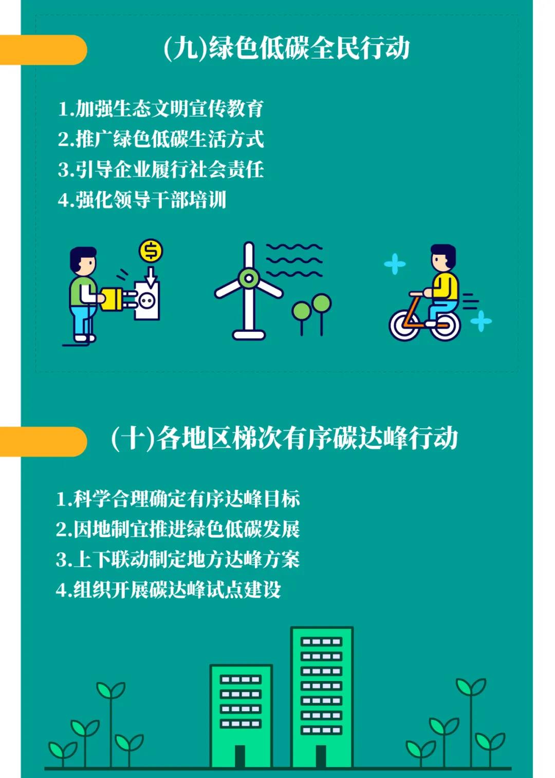 一圖讀懂 | 國務(wù)院《2030年前碳達(dá)峰行動方案》提出“碳達(dá)峰十大行動”(圖10)